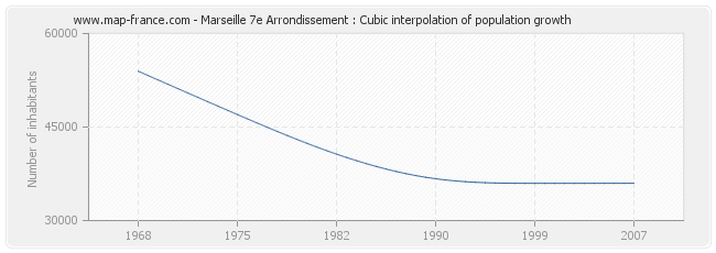 Marseille 7e Arrondissement : Cubic interpolation of population growth